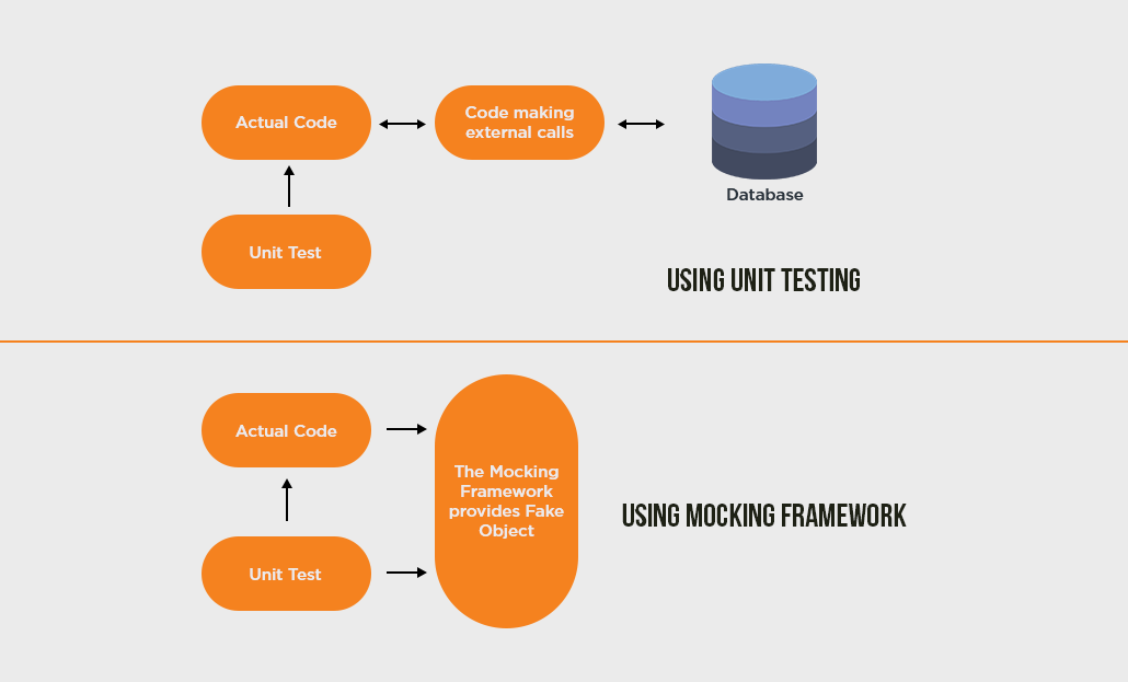 What Is Mocking In PHP Unit Testing